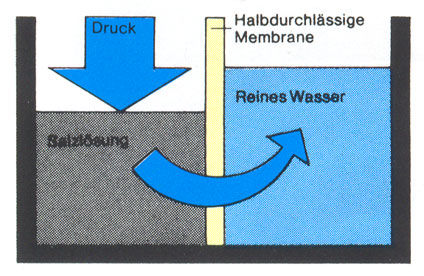Umgekehrte Osmose (Reverse-Osmosis)